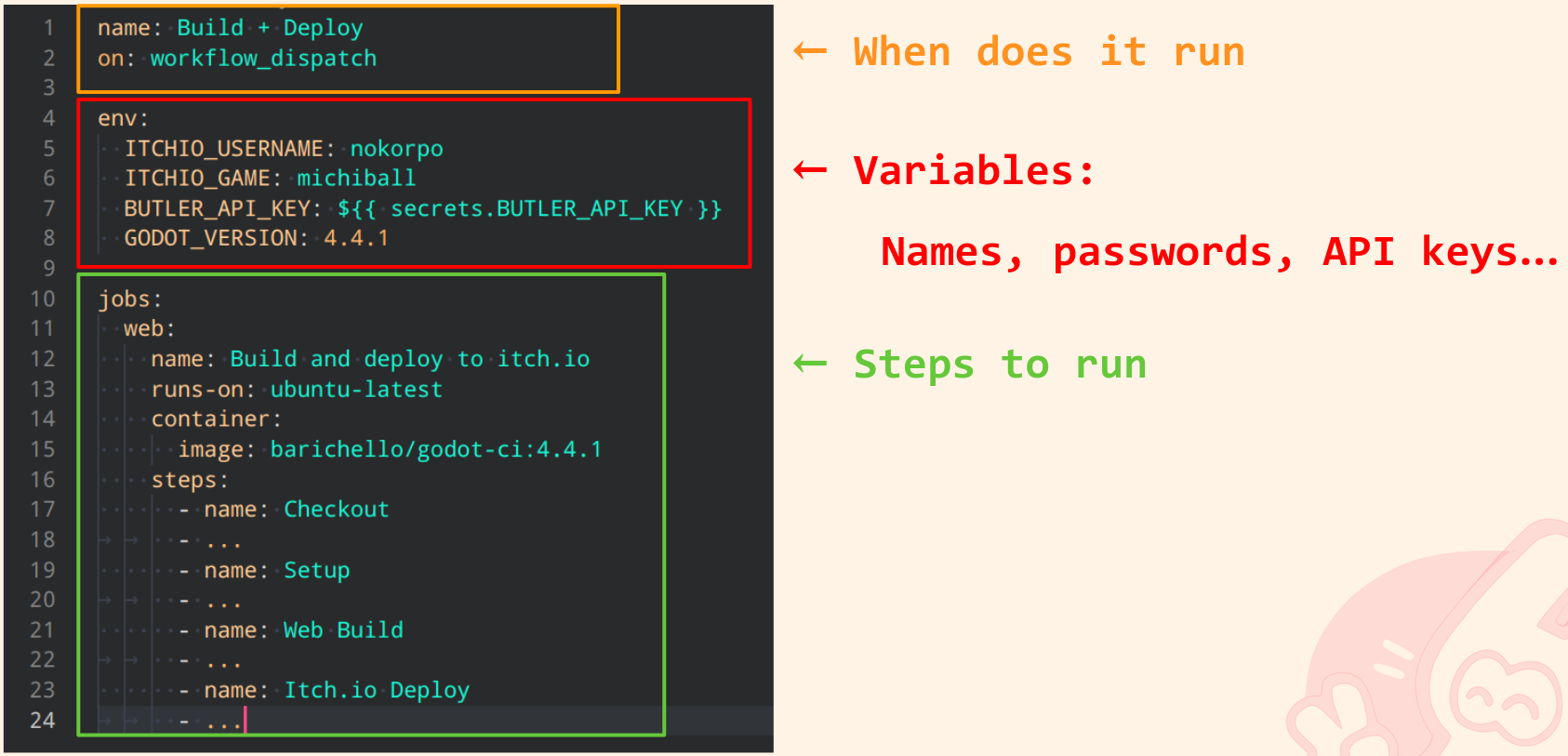 Screen capture of a CI configuration file. Its content is split in 3 parts: configuration for when this CI job runs, a section for data and variables, and a section for the steps to follow