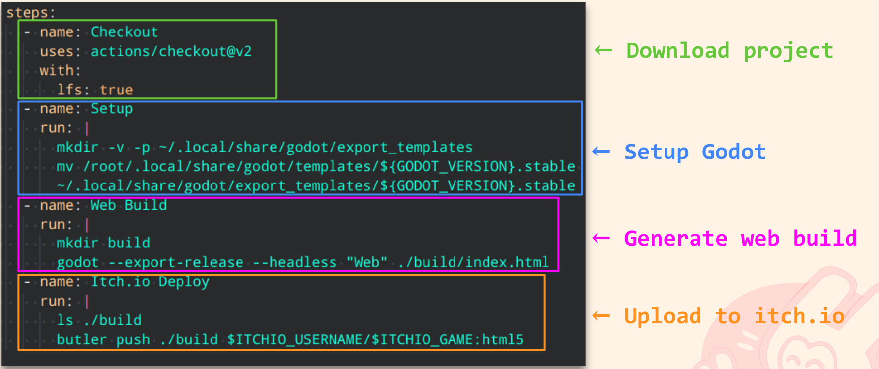Screen capture of a CI configuration file. It shows the steps to follow. The steps are split in 4 parts: download the repository, setup Godot, generate the web build, upload it to itch