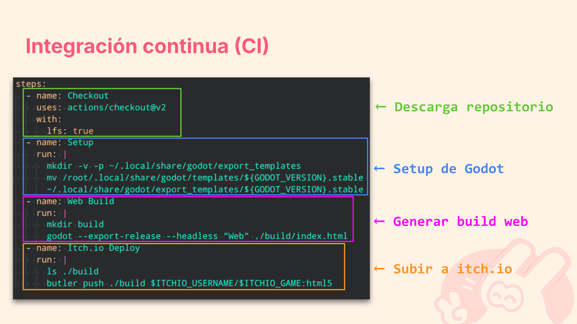 Captura del fichero de configuración del CI de Michiball. Está enfocada la parte de los pasos a seguir. Los pasos están separados en 4 partes: descarga del repositorio, setup de godot, generar la build web, subirla a itch